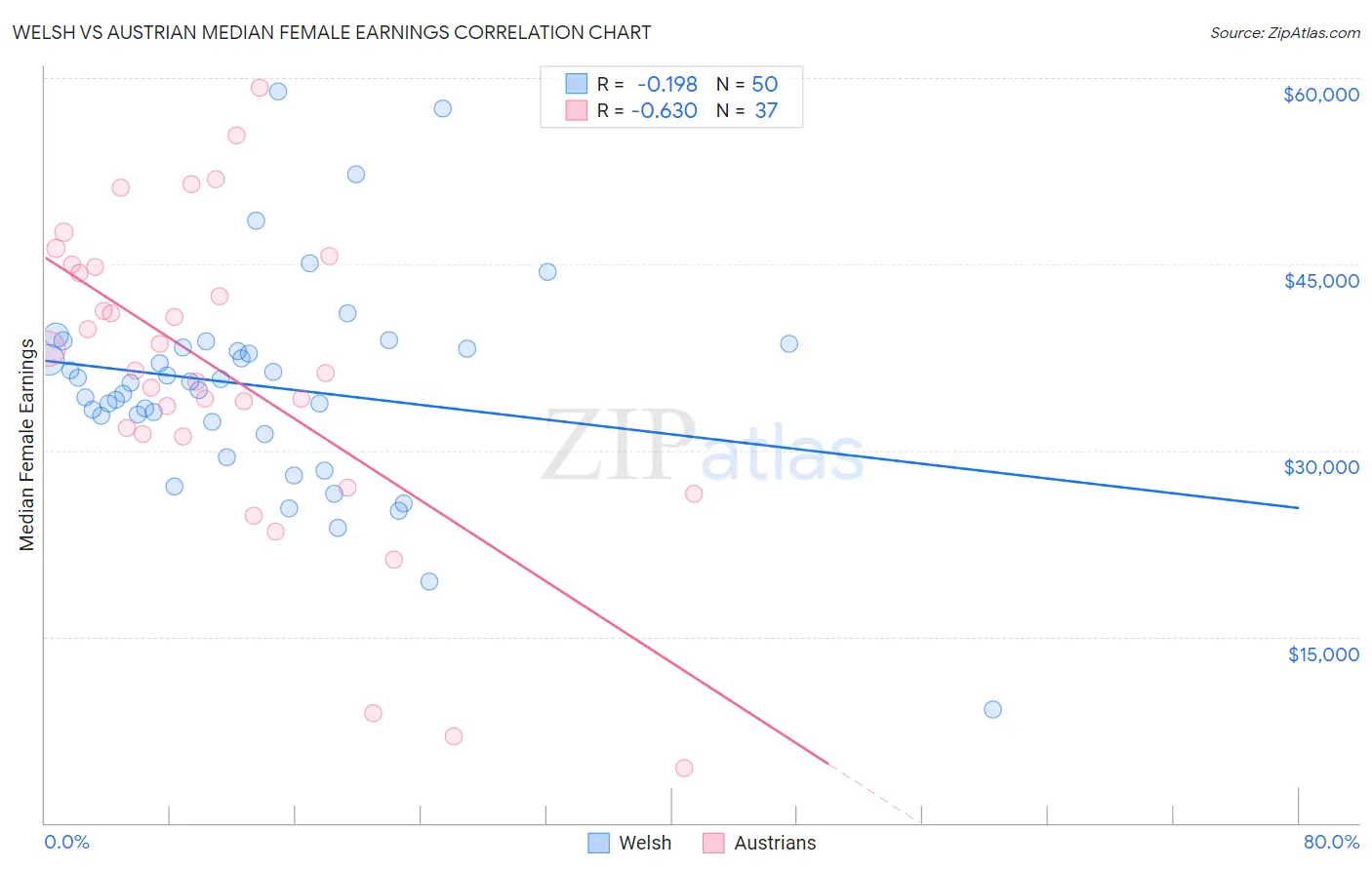 Welsh vs Austrian Median Female Earnings