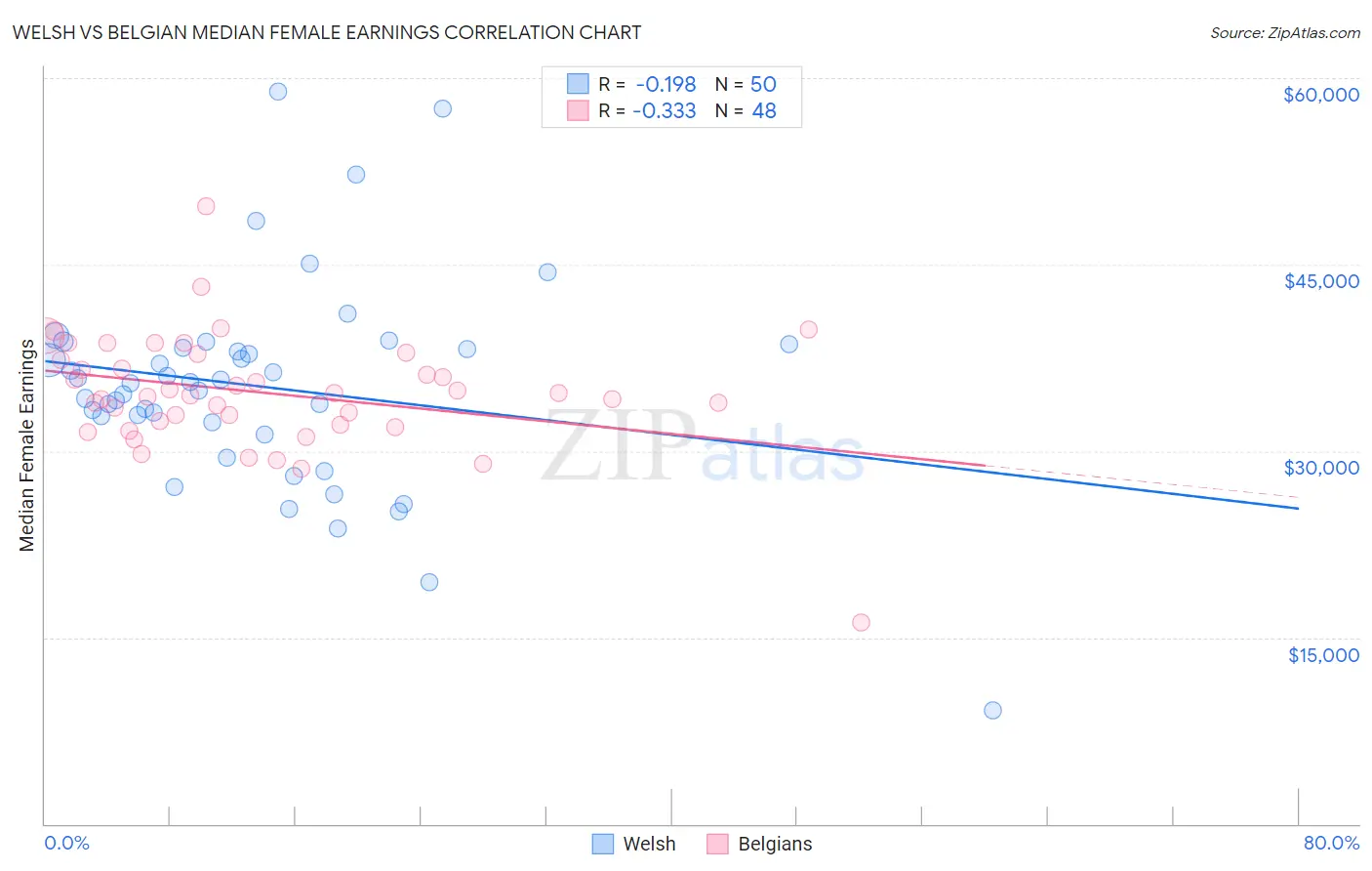 Welsh vs Belgian Median Female Earnings