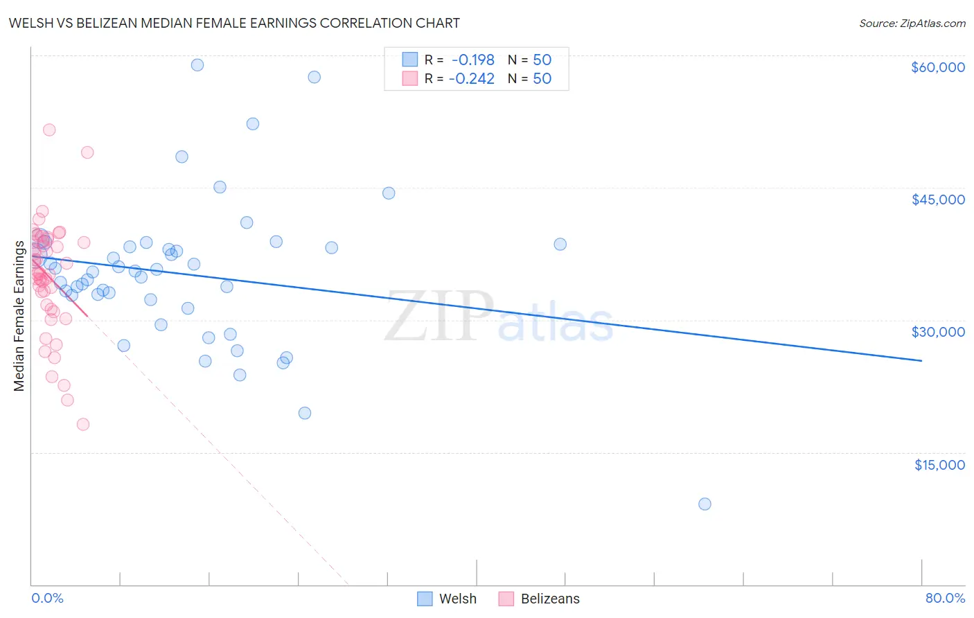 Welsh vs Belizean Median Female Earnings