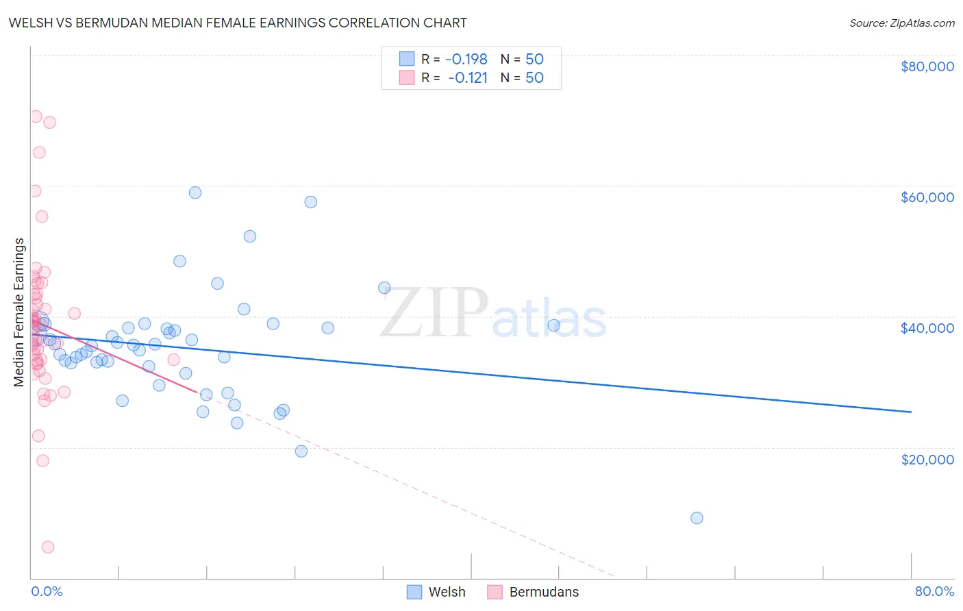 Welsh vs Bermudan Median Female Earnings