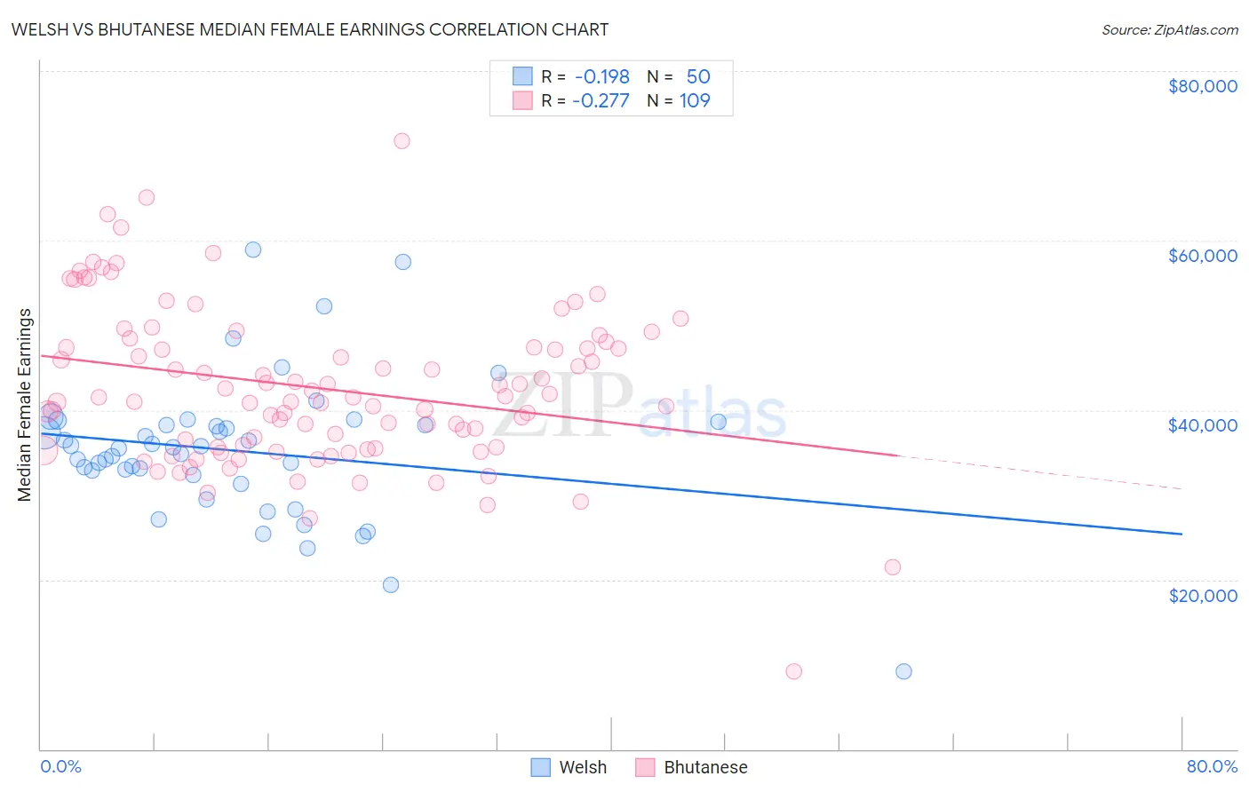 Welsh vs Bhutanese Median Female Earnings