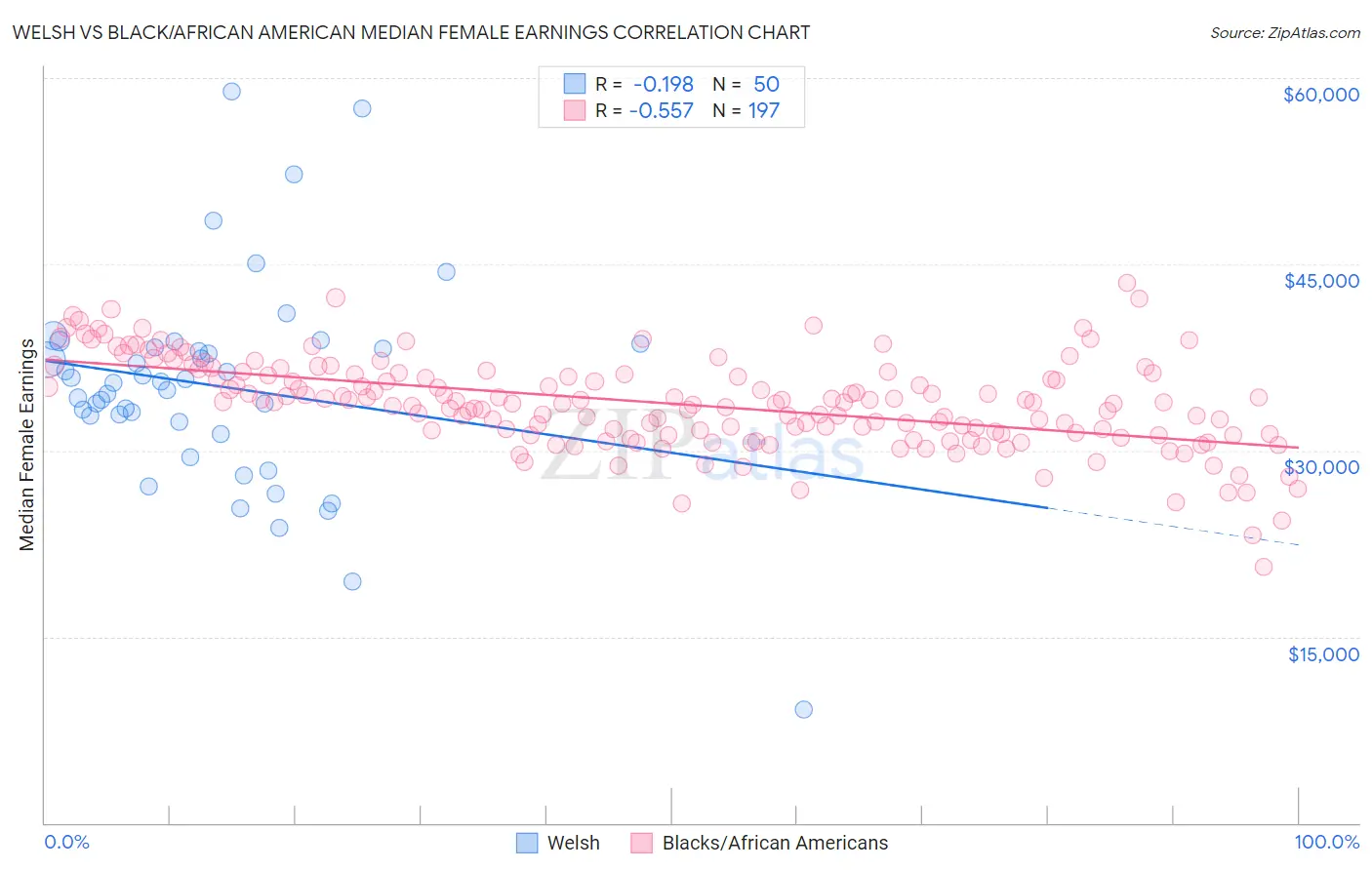Welsh vs Black/African American Median Female Earnings