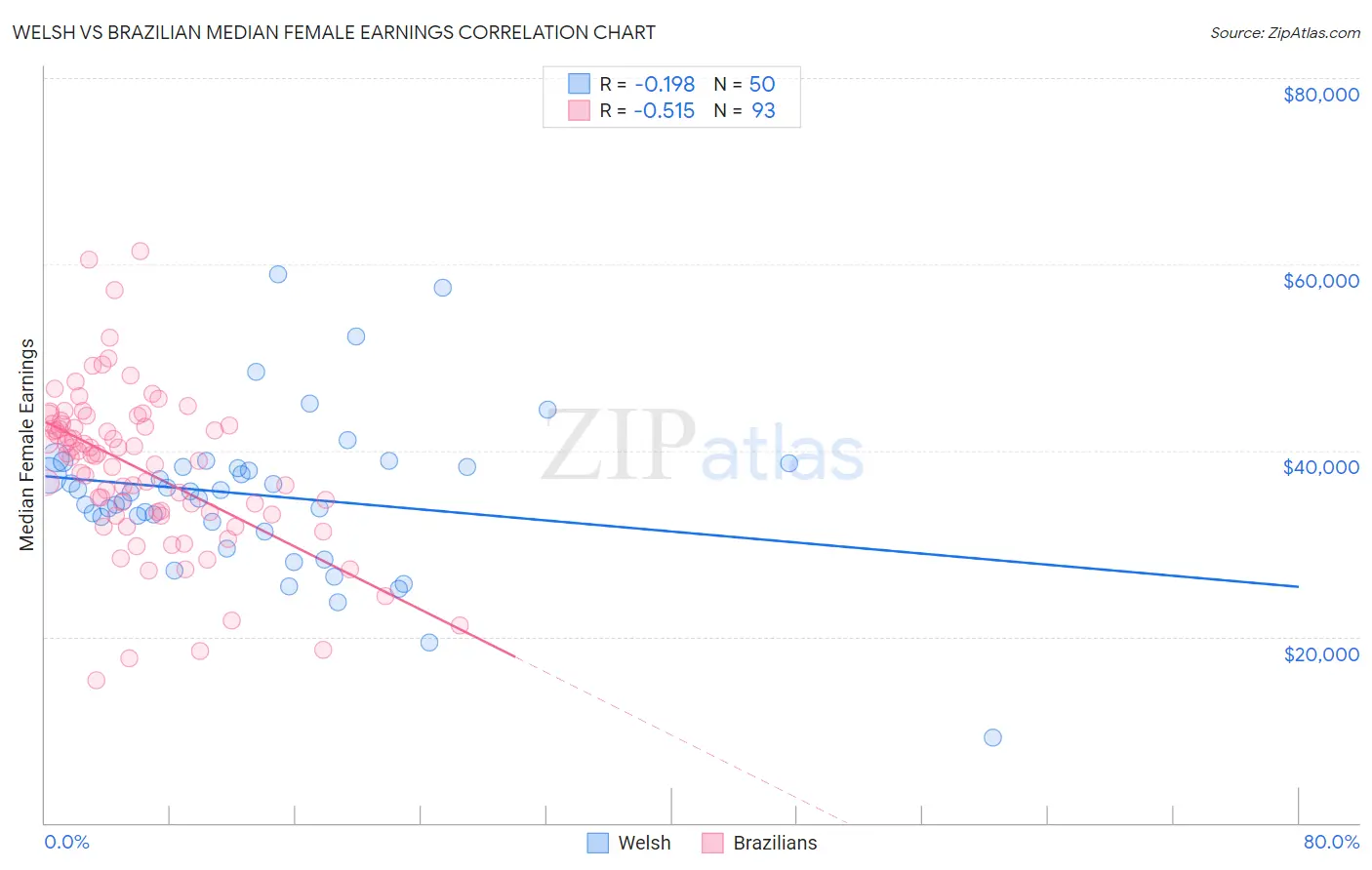 Welsh vs Brazilian Median Female Earnings