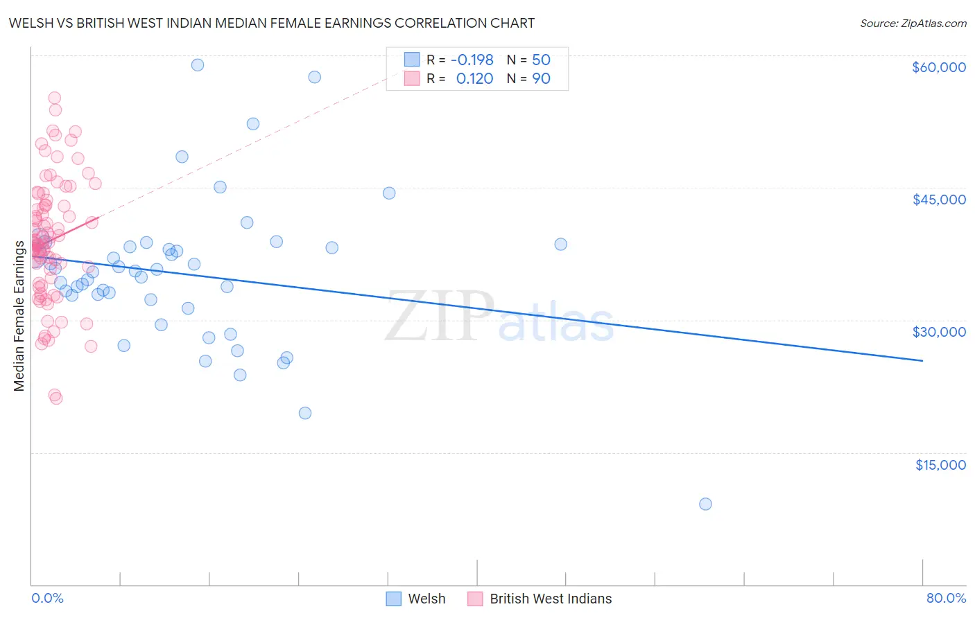 Welsh vs British West Indian Median Female Earnings