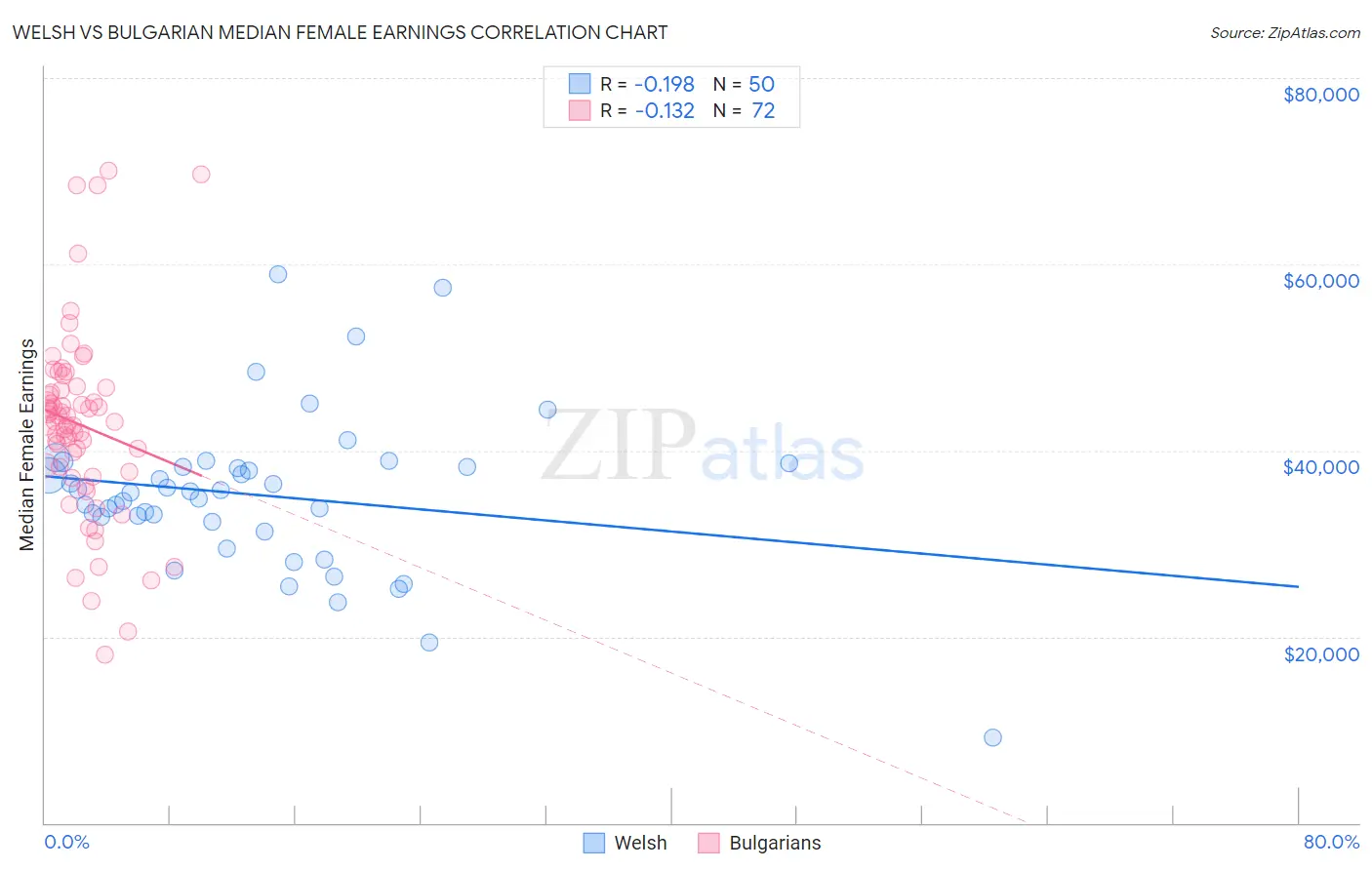 Welsh vs Bulgarian Median Female Earnings