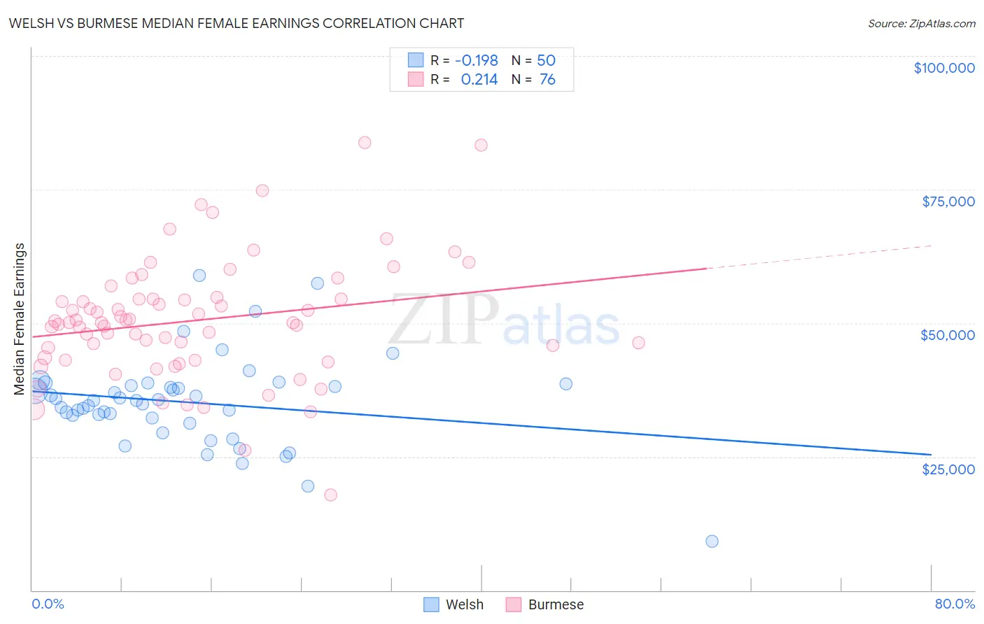 Welsh vs Burmese Median Female Earnings