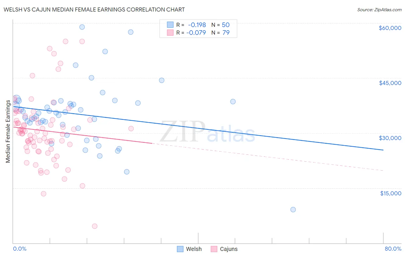 Welsh vs Cajun Median Female Earnings