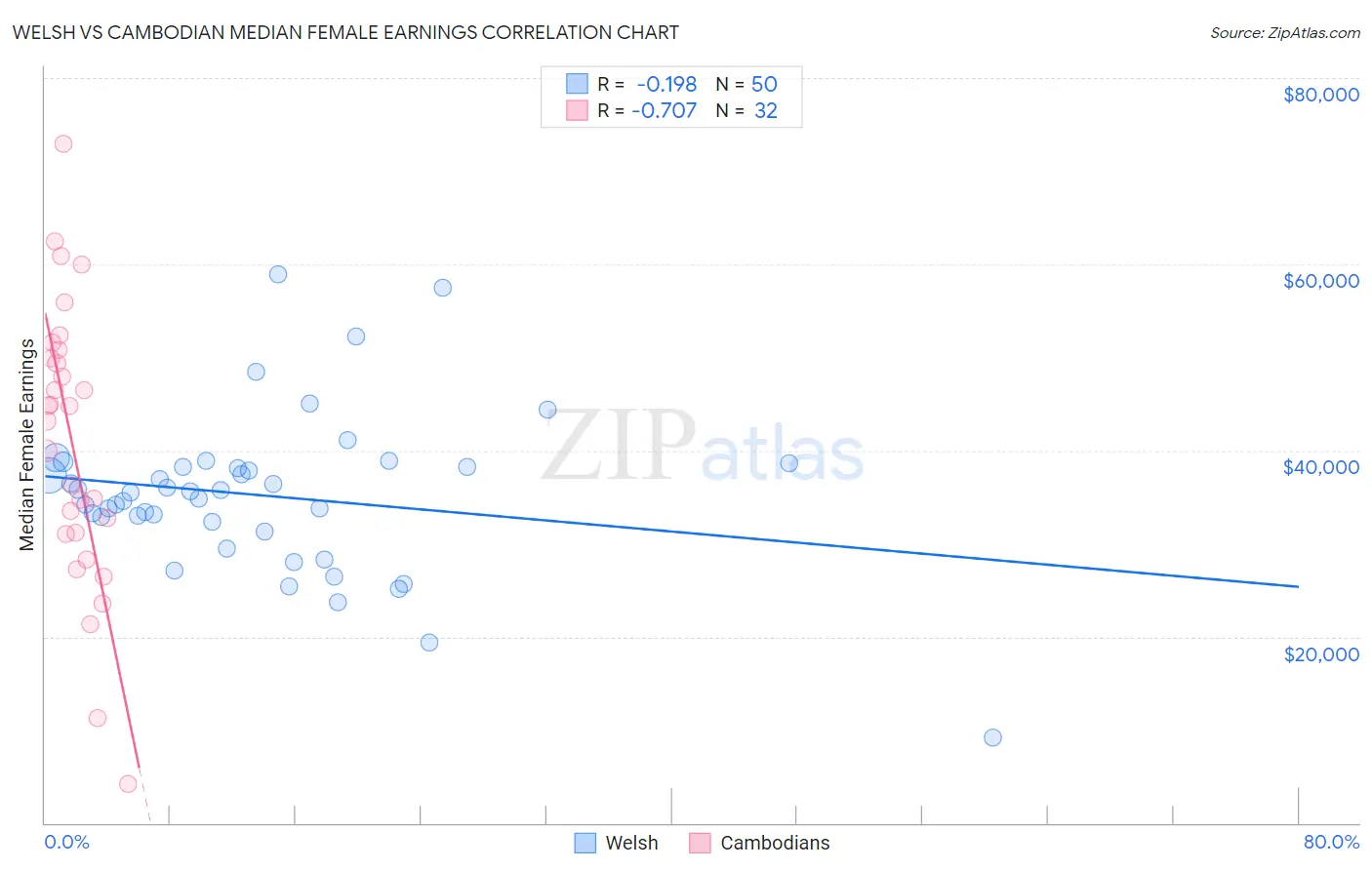 Welsh vs Cambodian Median Female Earnings