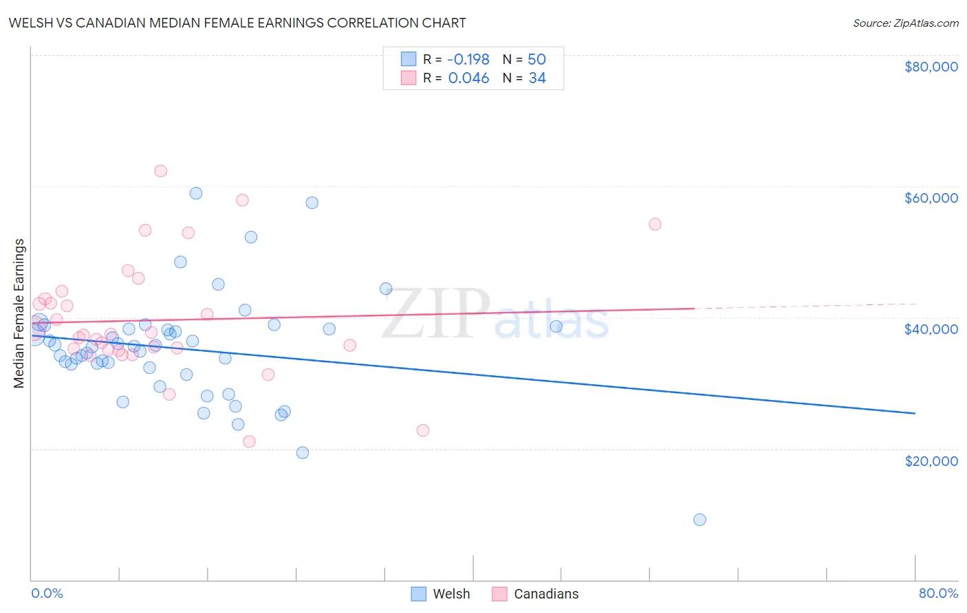 Welsh vs Canadian Median Female Earnings