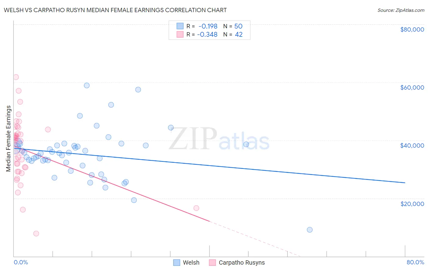 Welsh vs Carpatho Rusyn Median Female Earnings