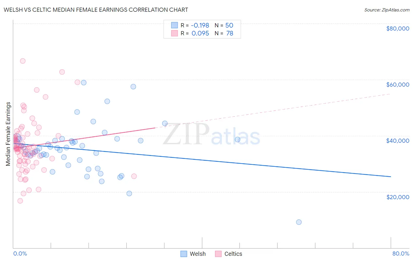 Welsh vs Celtic Median Female Earnings