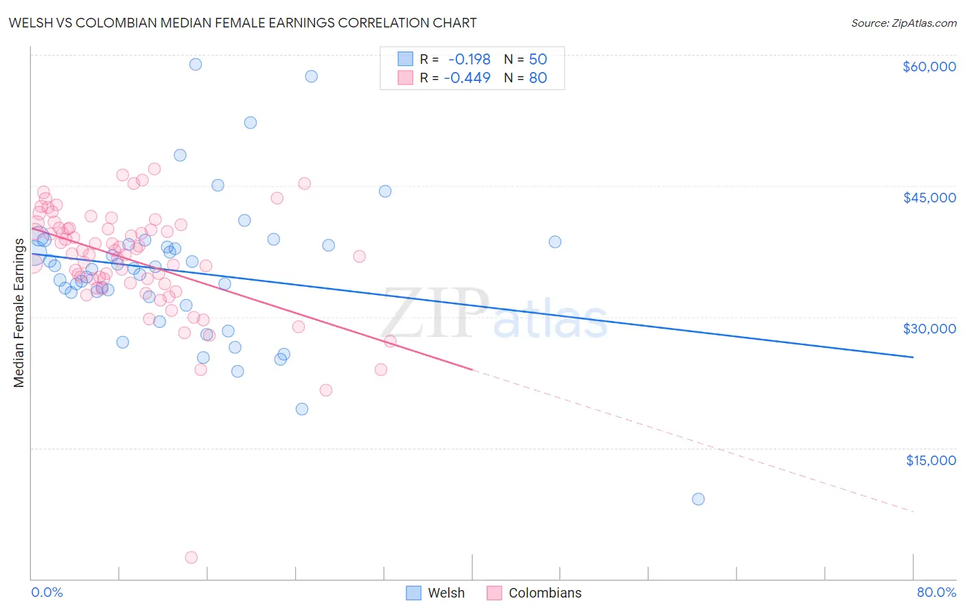 Welsh vs Colombian Median Female Earnings