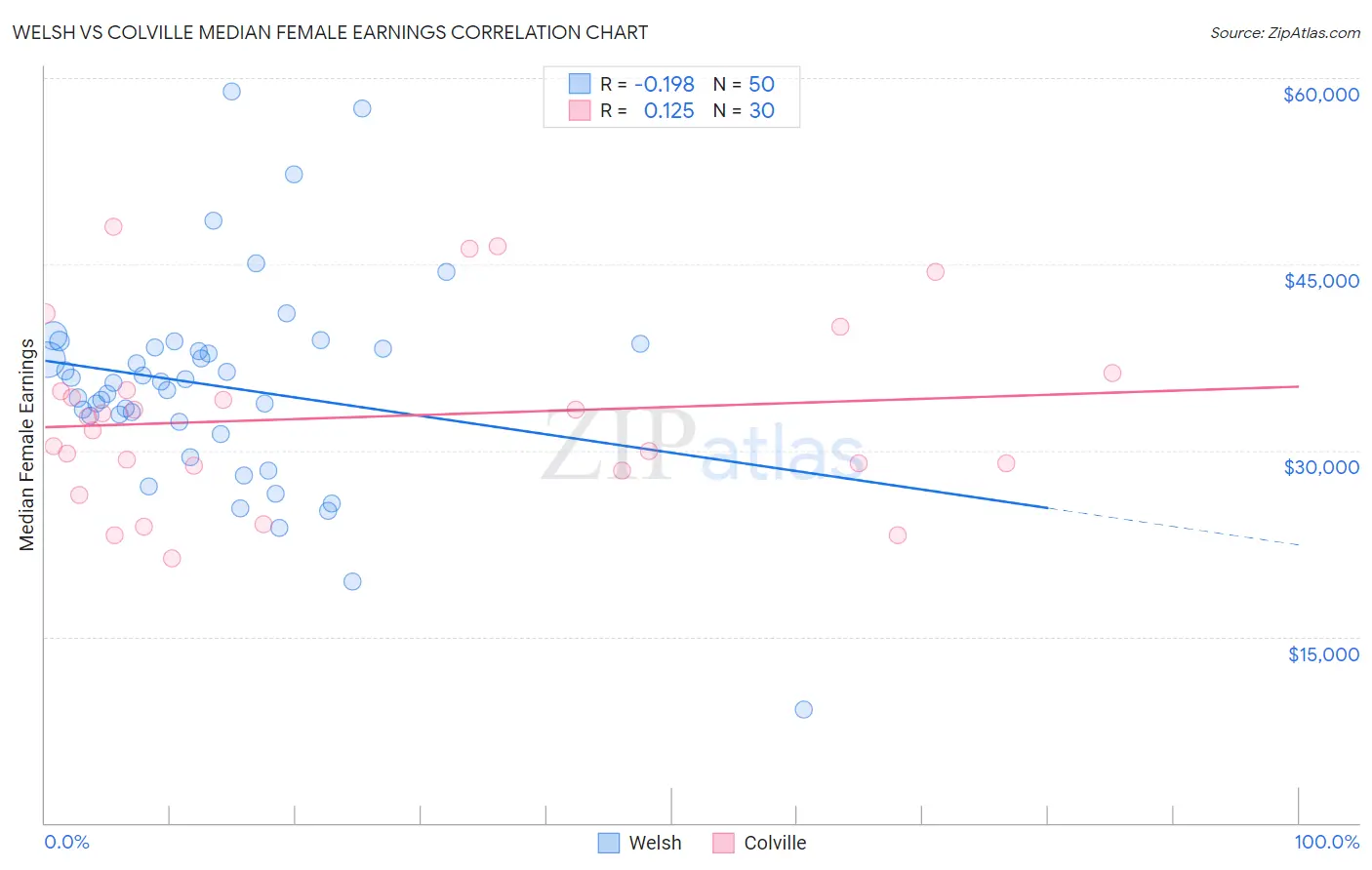 Welsh vs Colville Median Female Earnings