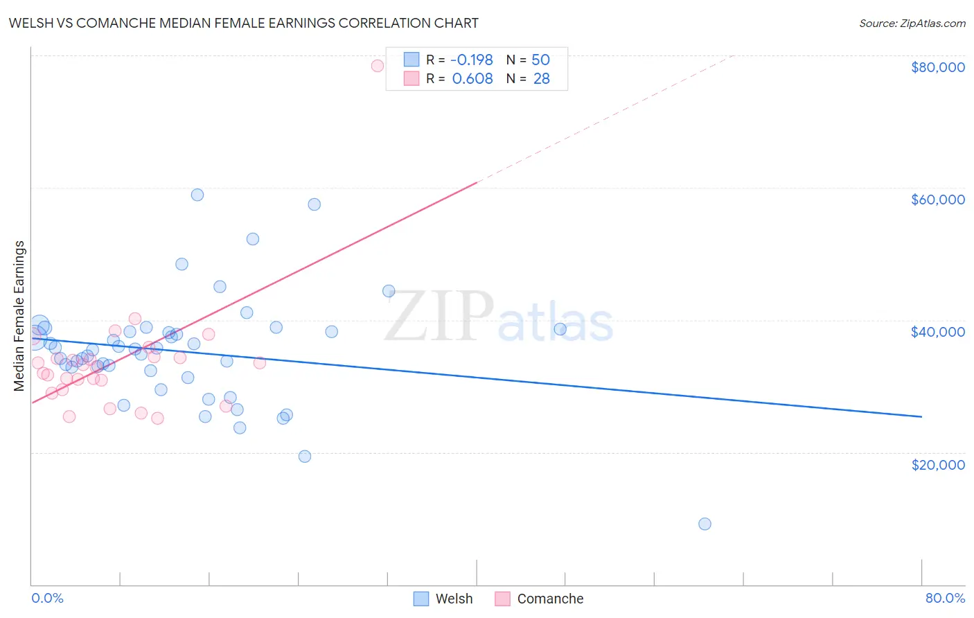 Welsh vs Comanche Median Female Earnings