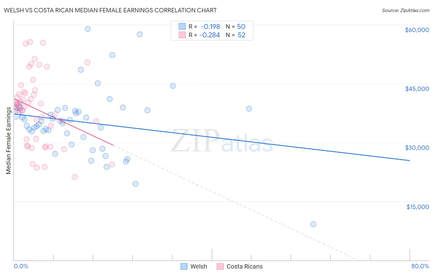 Welsh vs Costa Rican Median Female Earnings