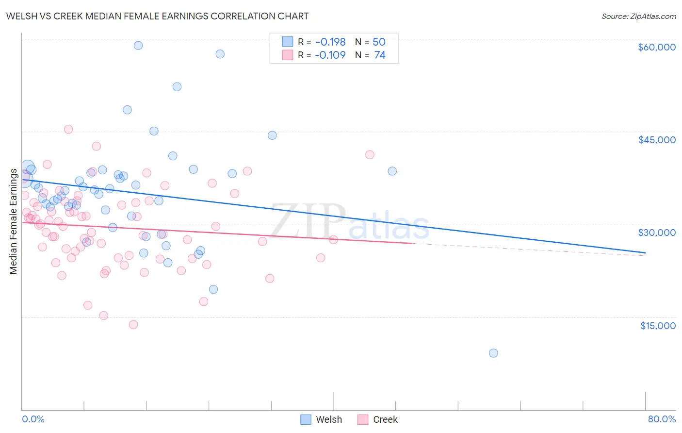 Welsh vs Creek Median Female Earnings
