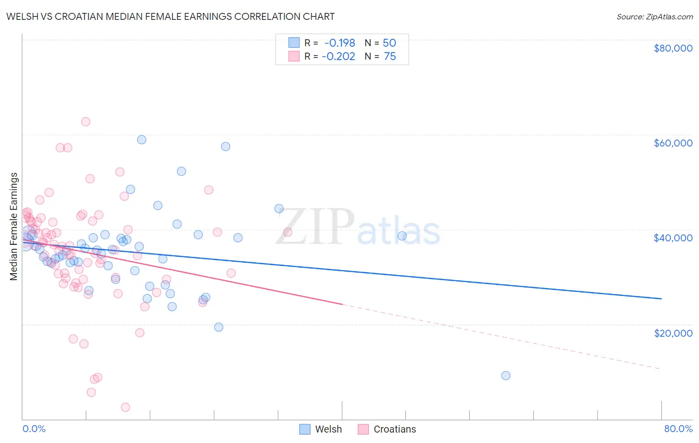 Welsh vs Croatian Median Female Earnings