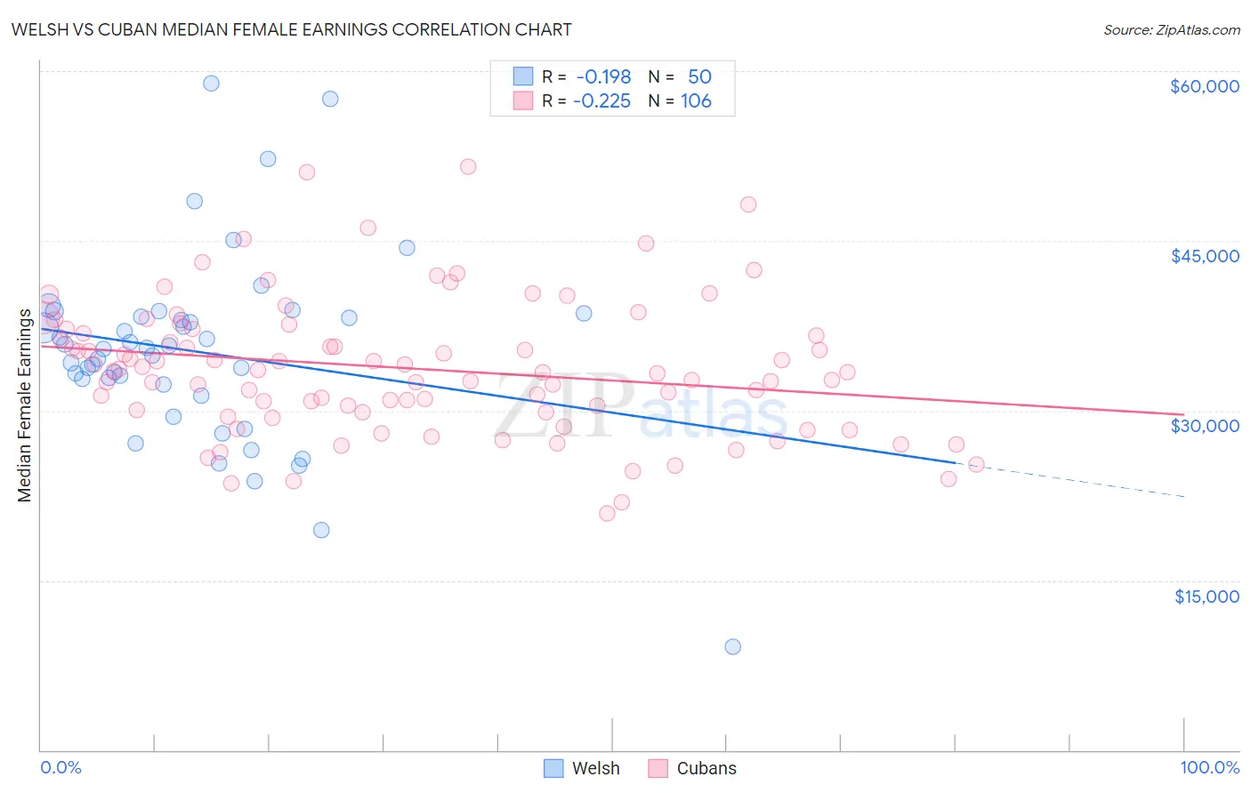 Welsh vs Cuban Median Female Earnings