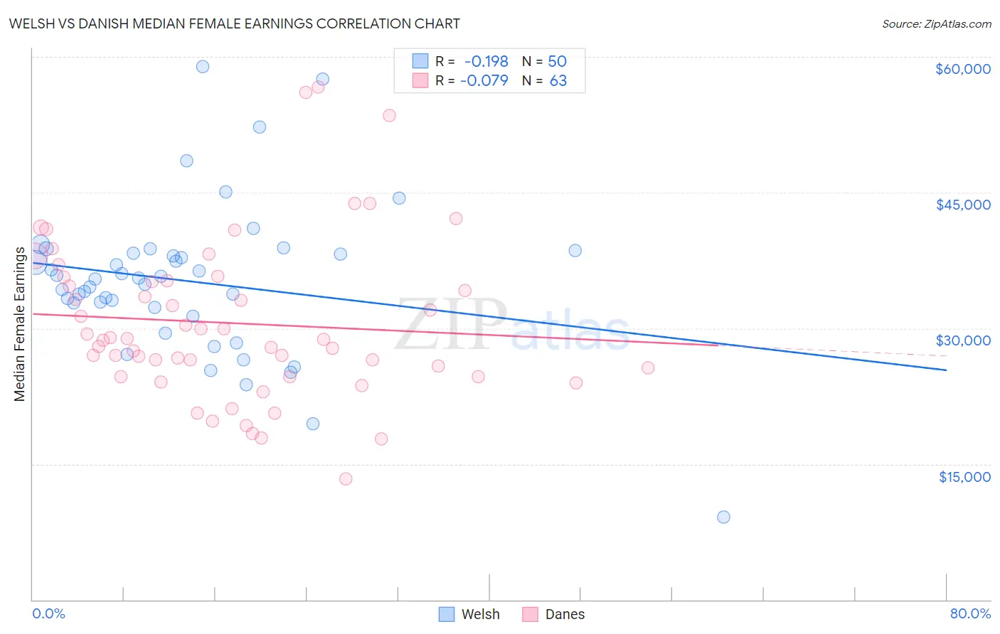 Welsh vs Danish Median Female Earnings