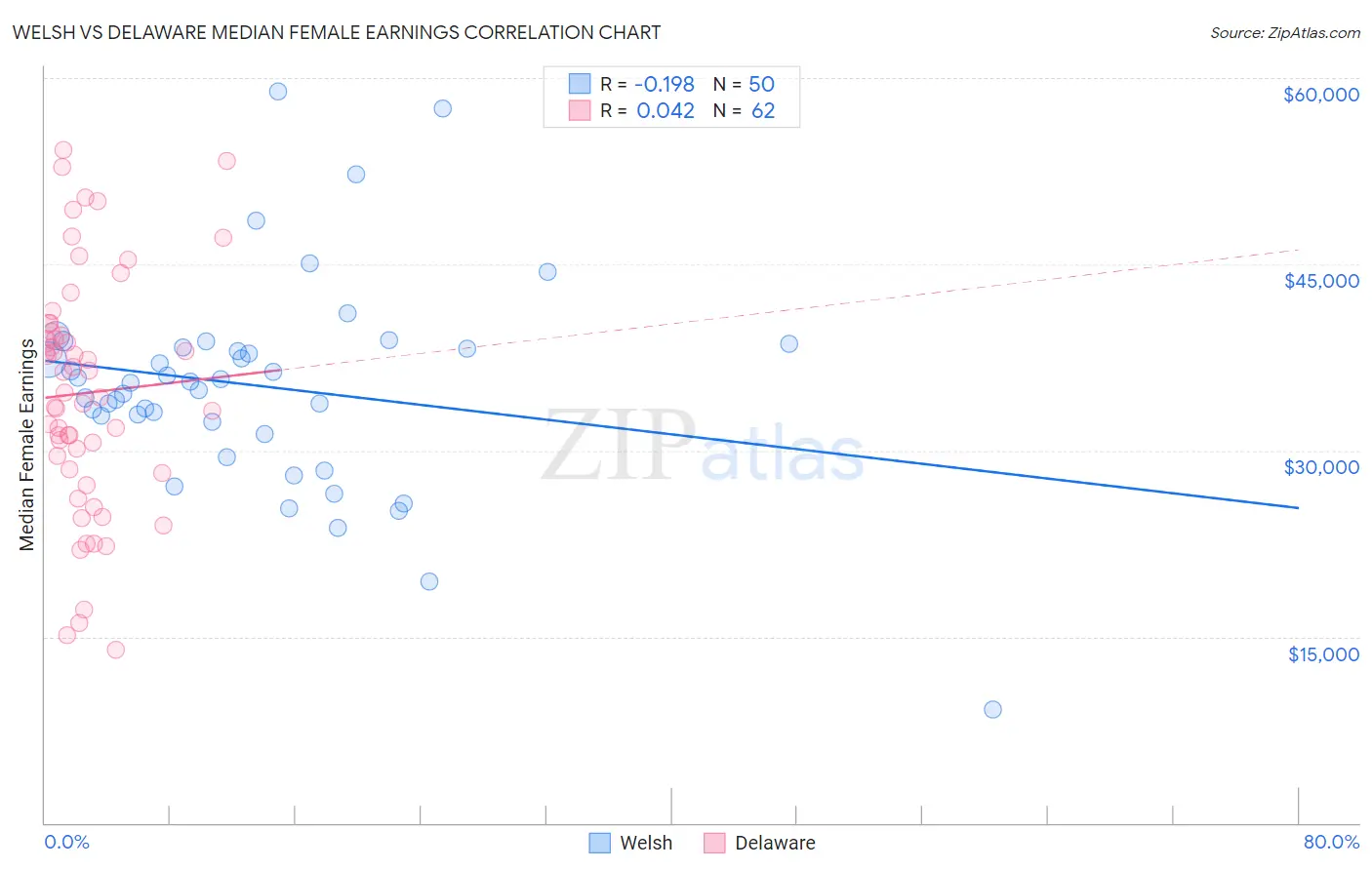 Welsh vs Delaware Median Female Earnings