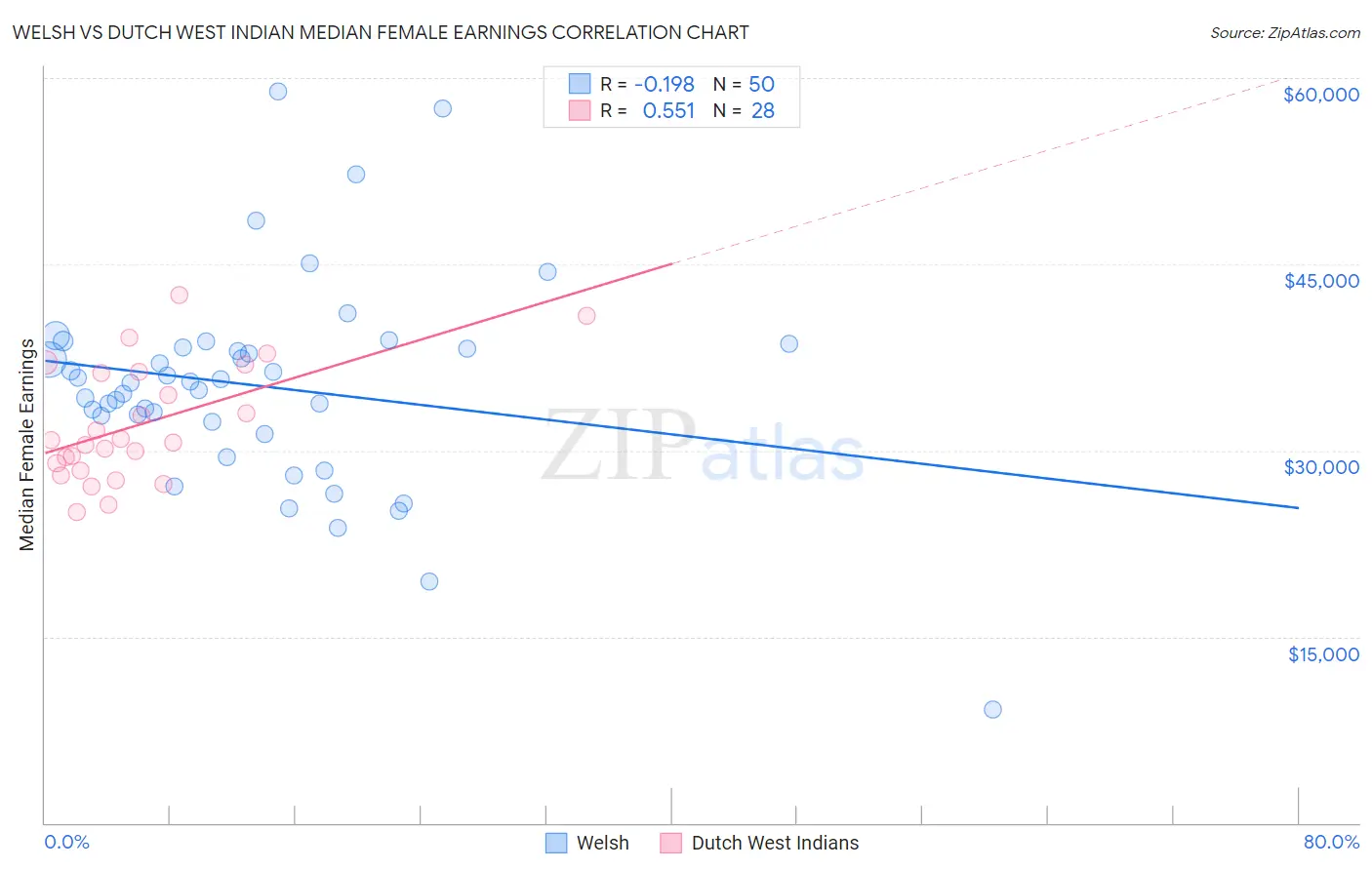 Welsh vs Dutch West Indian Median Female Earnings