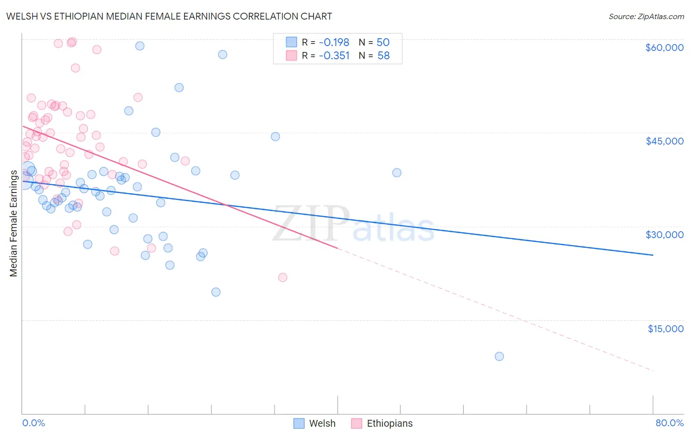 Welsh vs Ethiopian Median Female Earnings