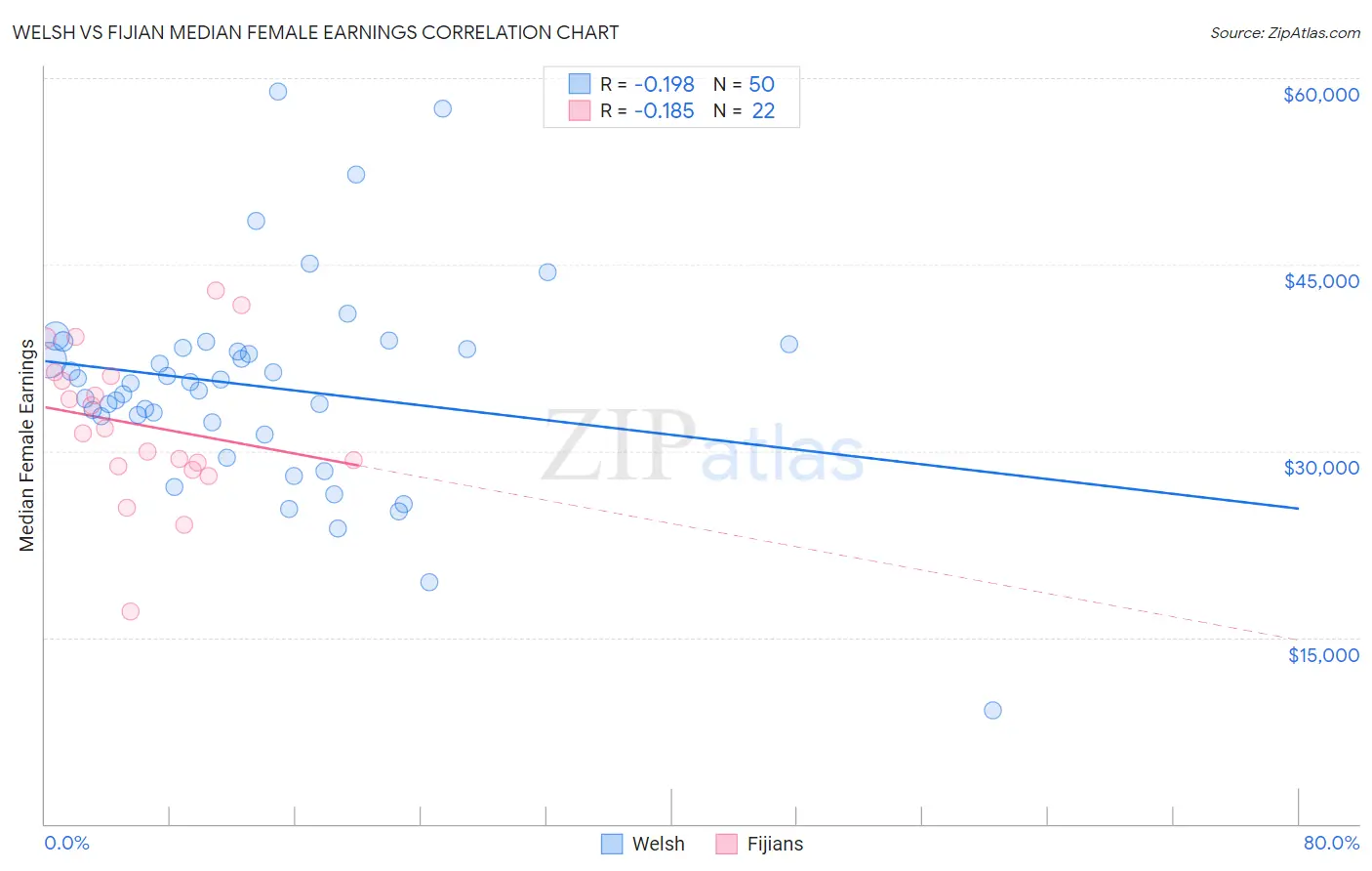 Welsh vs Fijian Median Female Earnings