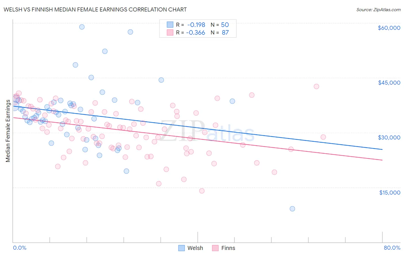 Welsh vs Finnish Median Female Earnings