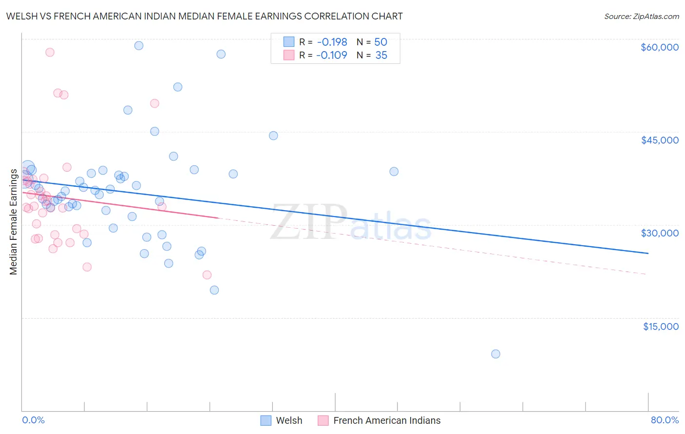 Welsh vs French American Indian Median Female Earnings