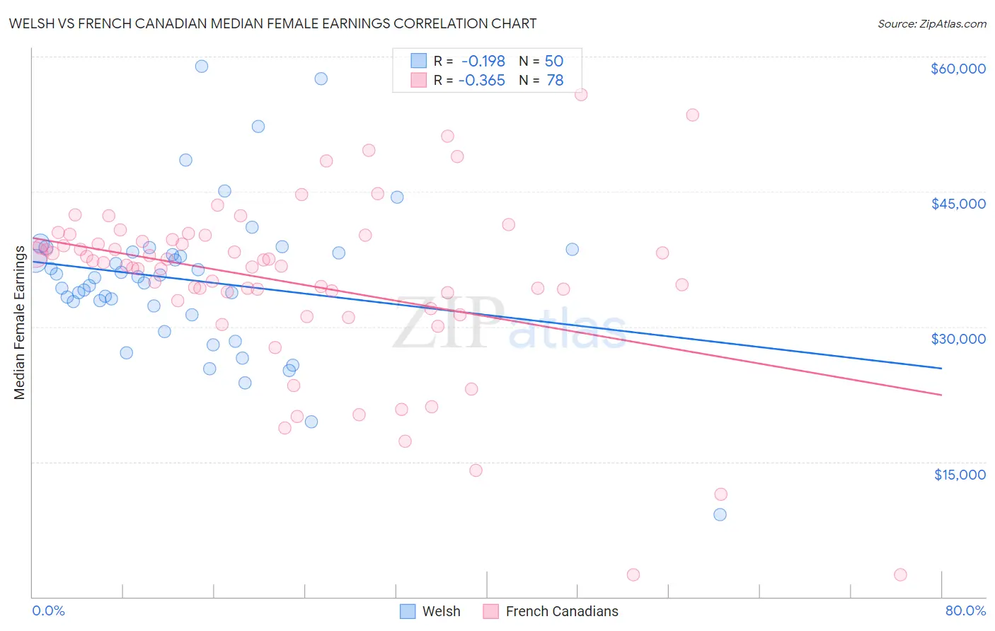 Welsh vs French Canadian Median Female Earnings