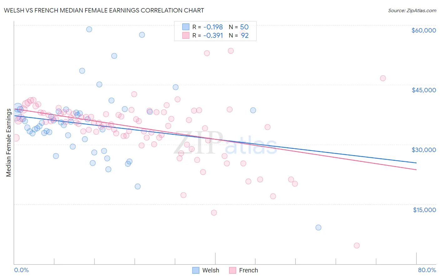 Welsh vs French Median Female Earnings