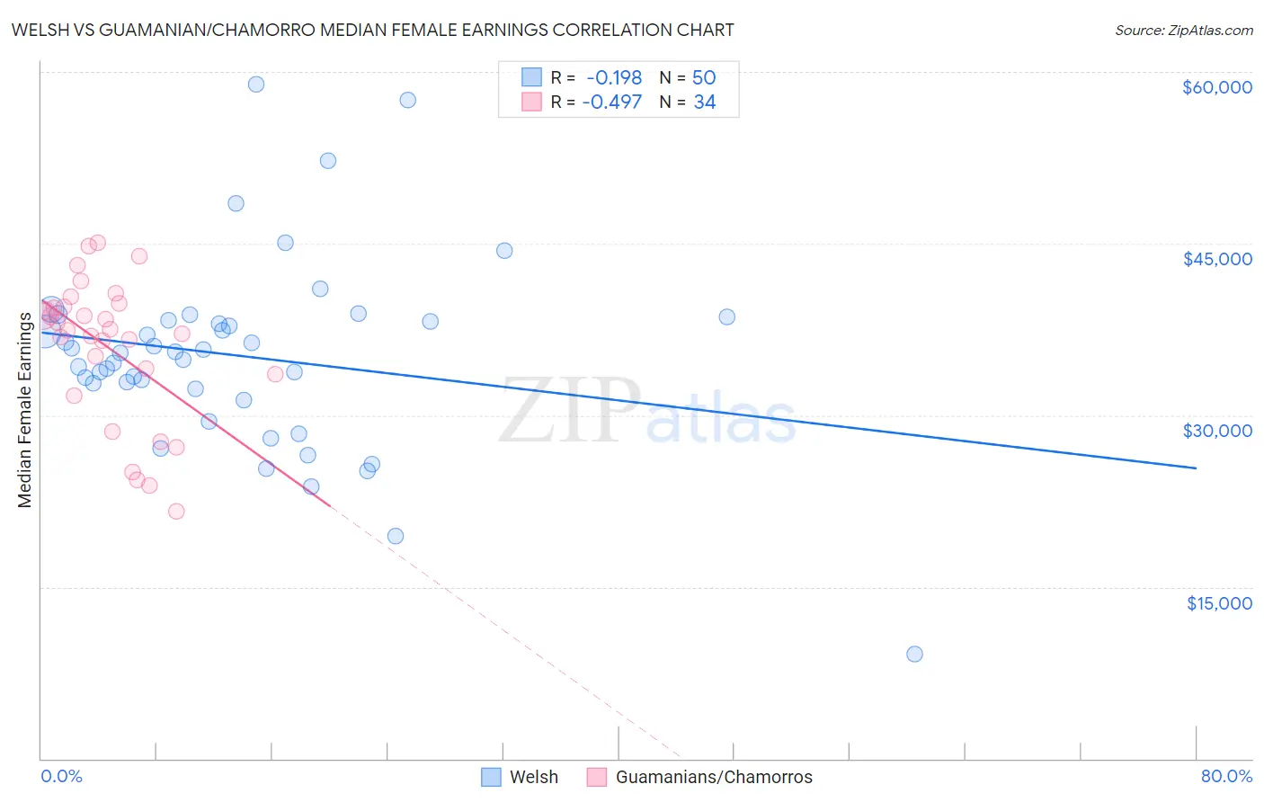 Welsh vs Guamanian/Chamorro Median Female Earnings