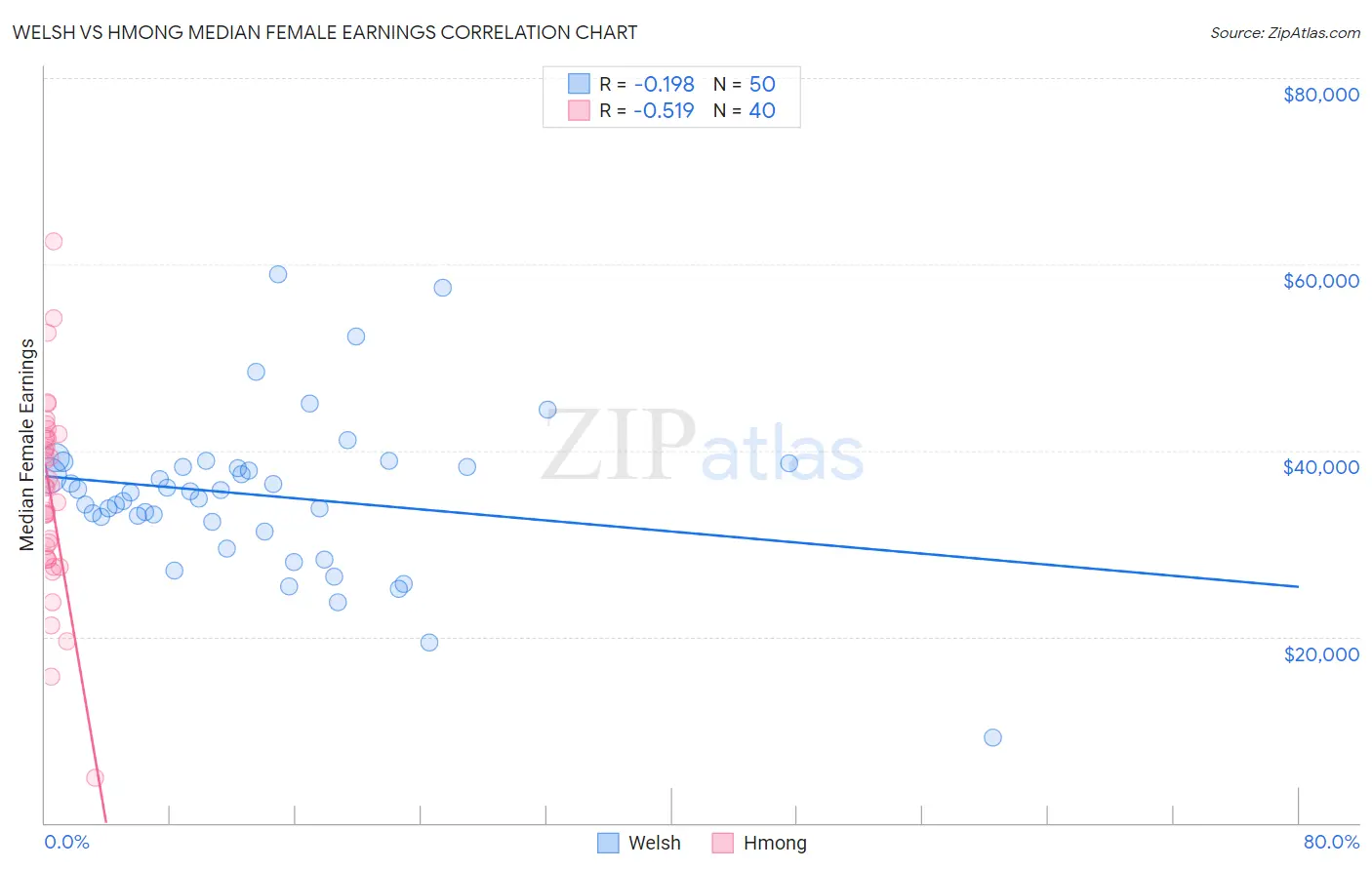 Welsh vs Hmong Median Female Earnings