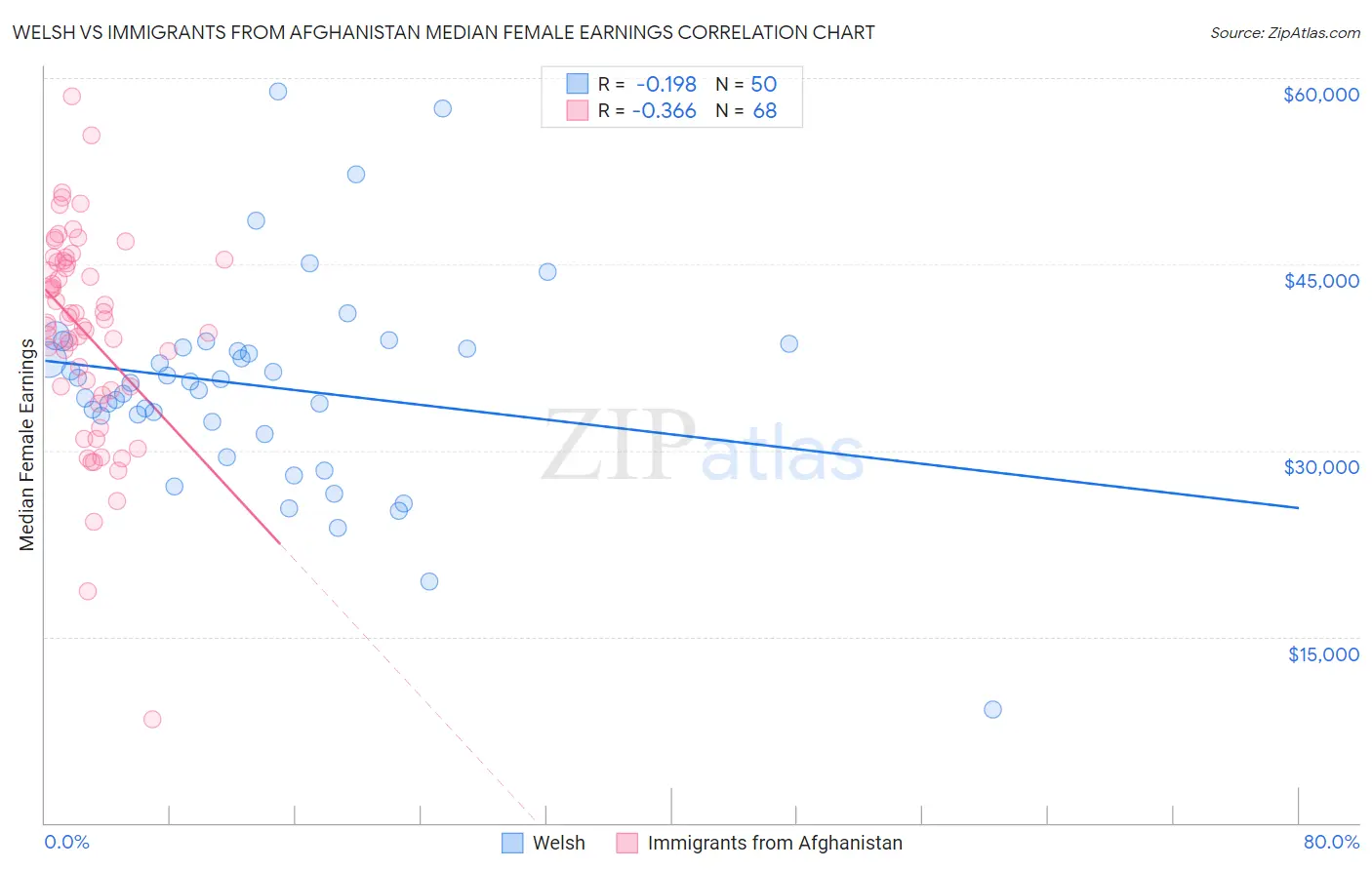 Welsh vs Immigrants from Afghanistan Median Female Earnings