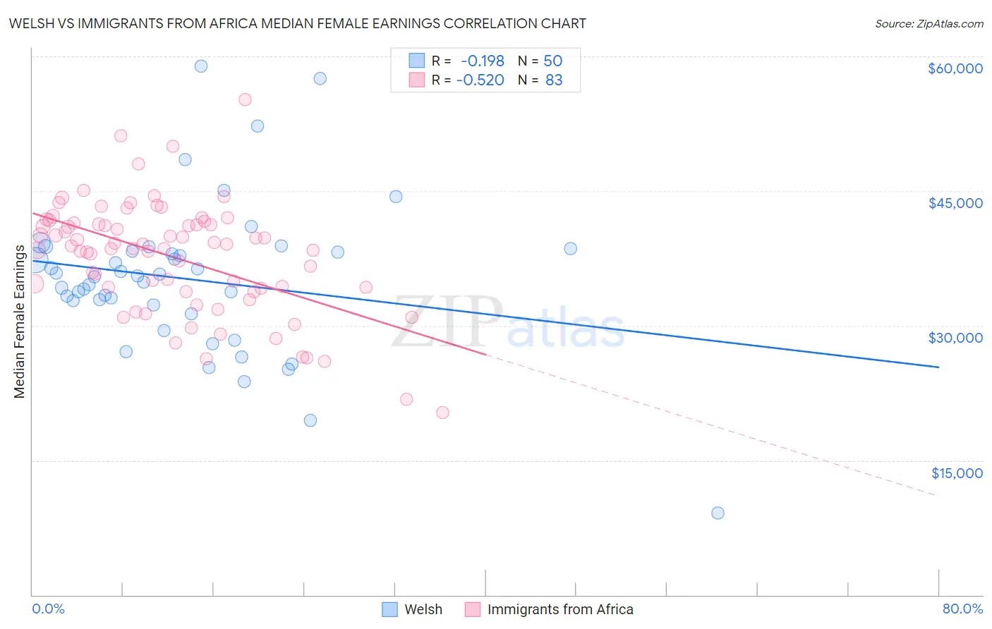 Welsh vs Immigrants from Africa Median Female Earnings