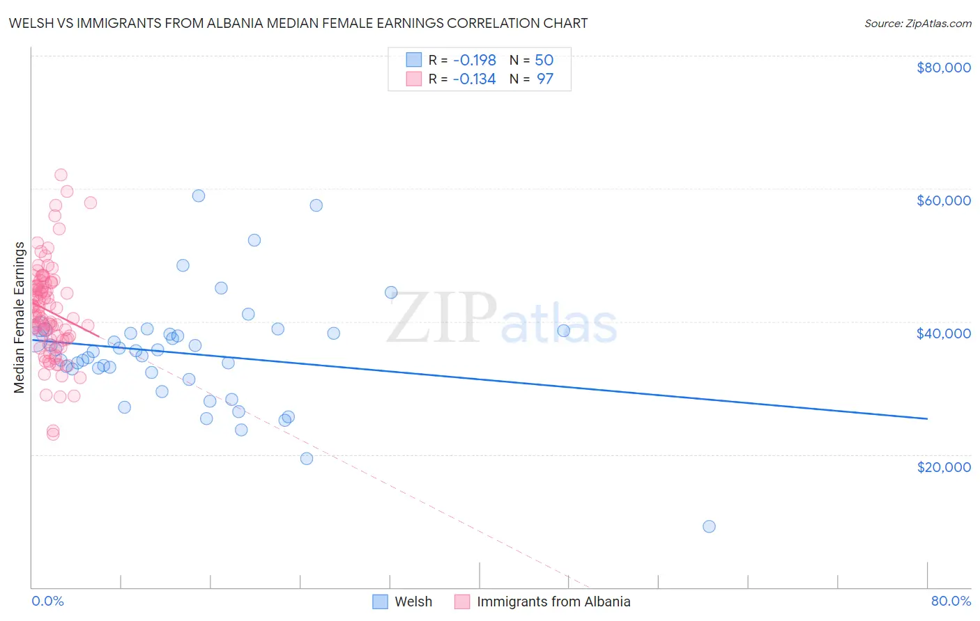 Welsh vs Immigrants from Albania Median Female Earnings