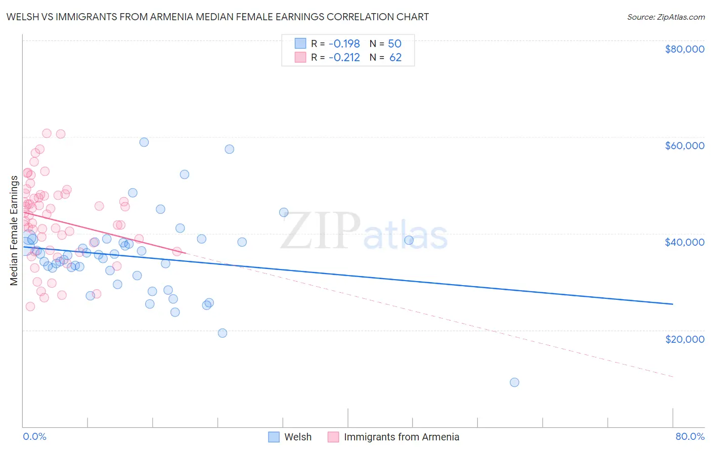 Welsh vs Immigrants from Armenia Median Female Earnings