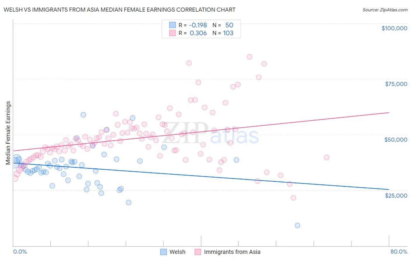 Welsh vs Immigrants from Asia Median Female Earnings