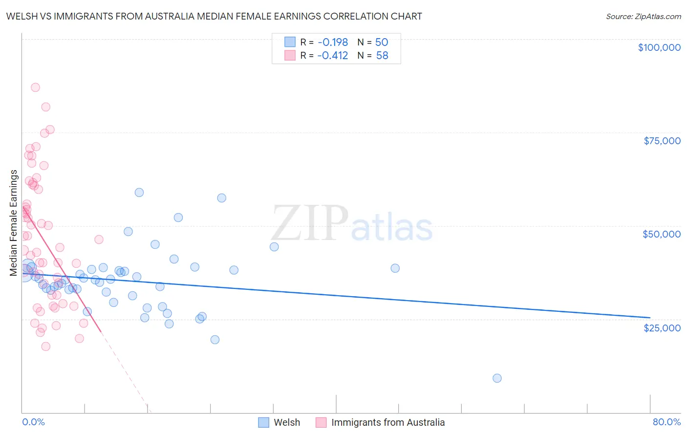 Welsh vs Immigrants from Australia Median Female Earnings