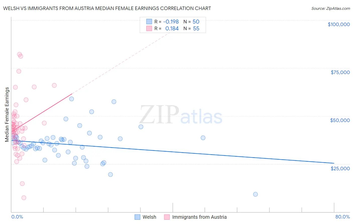 Welsh vs Immigrants from Austria Median Female Earnings