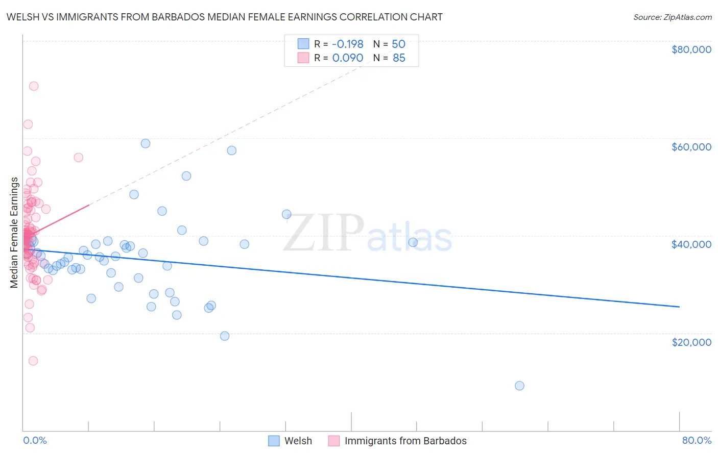 Welsh vs Immigrants from Barbados Median Female Earnings