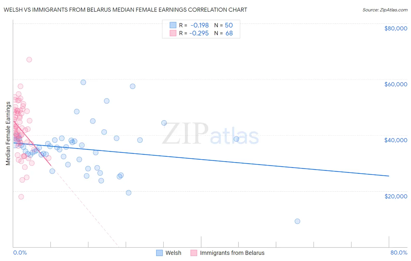 Welsh vs Immigrants from Belarus Median Female Earnings
