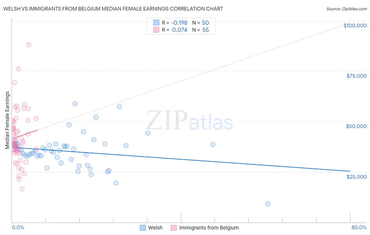 Welsh vs Immigrants from Belgium Median Female Earnings