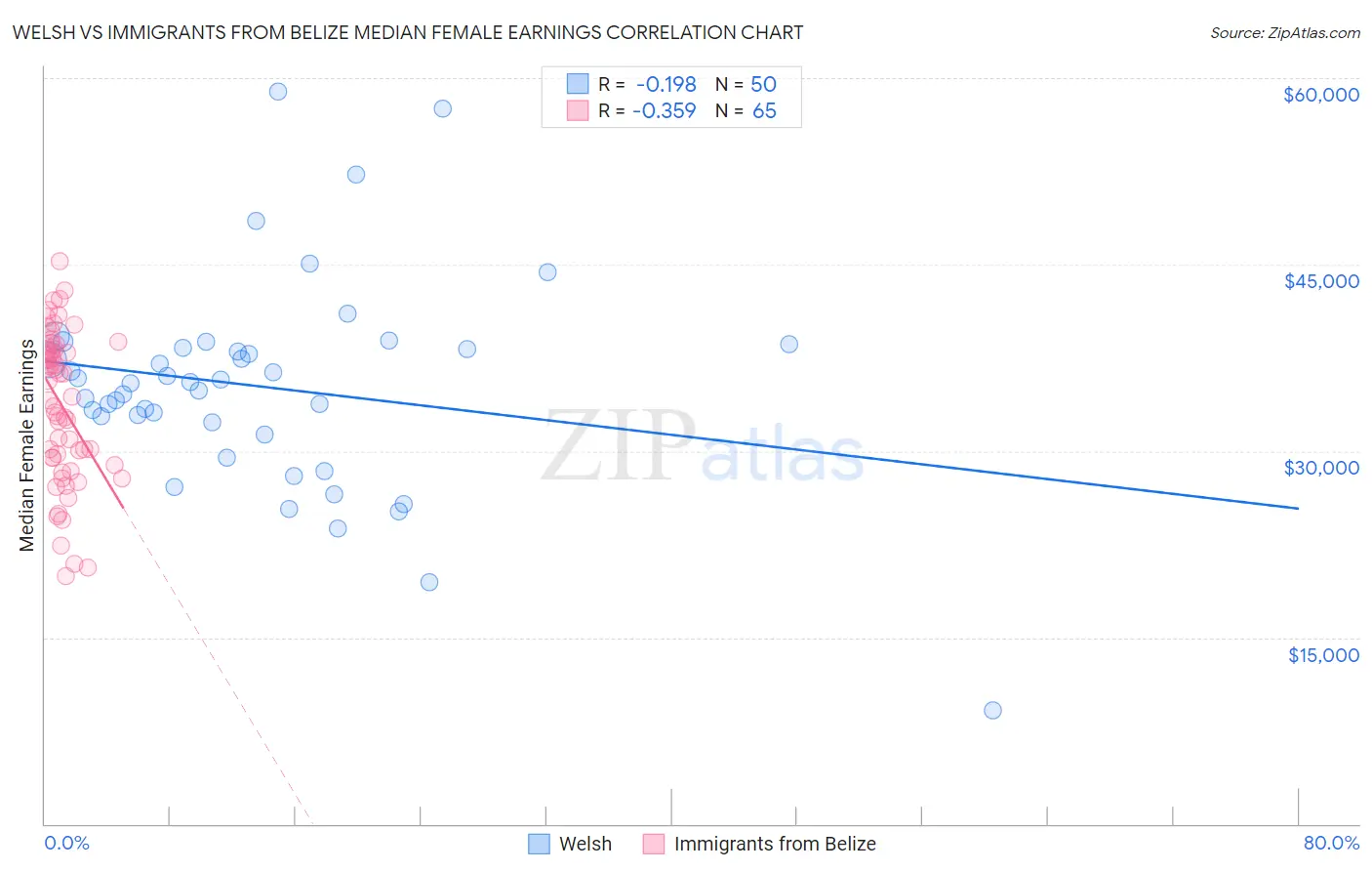 Welsh vs Immigrants from Belize Median Female Earnings