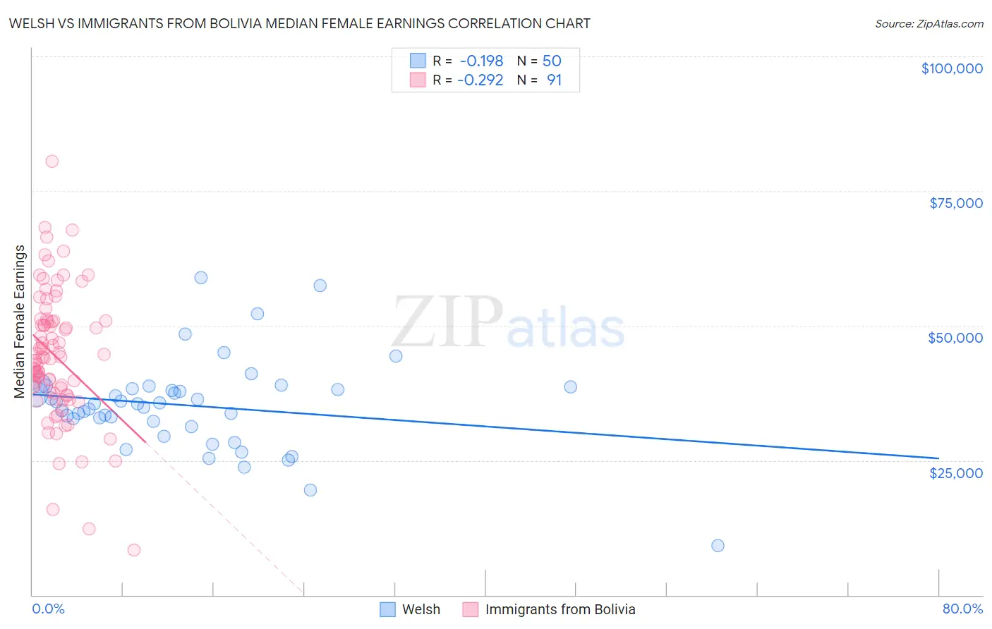 Welsh vs Immigrants from Bolivia Median Female Earnings