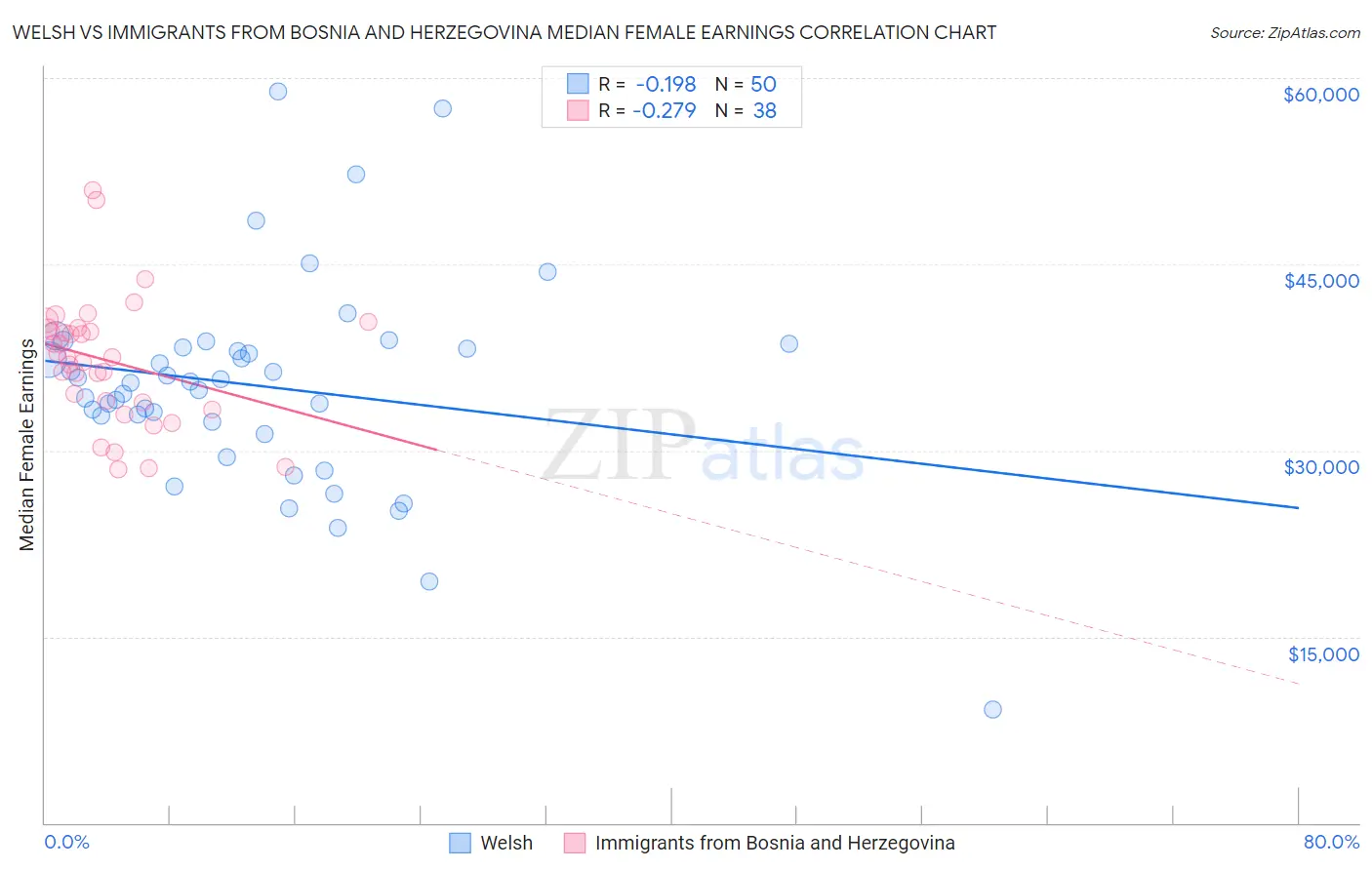 Welsh vs Immigrants from Bosnia and Herzegovina Median Female Earnings