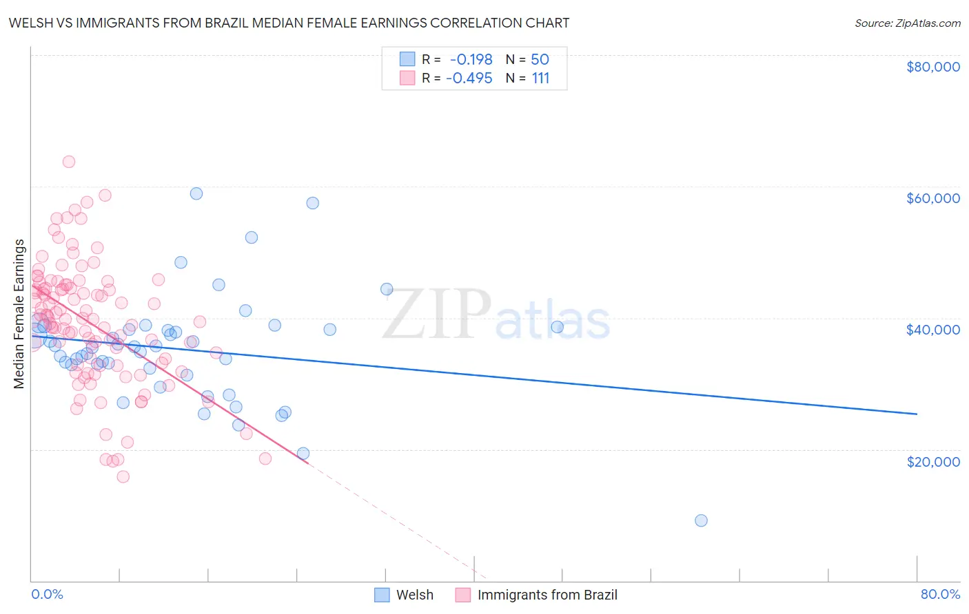 Welsh vs Immigrants from Brazil Median Female Earnings