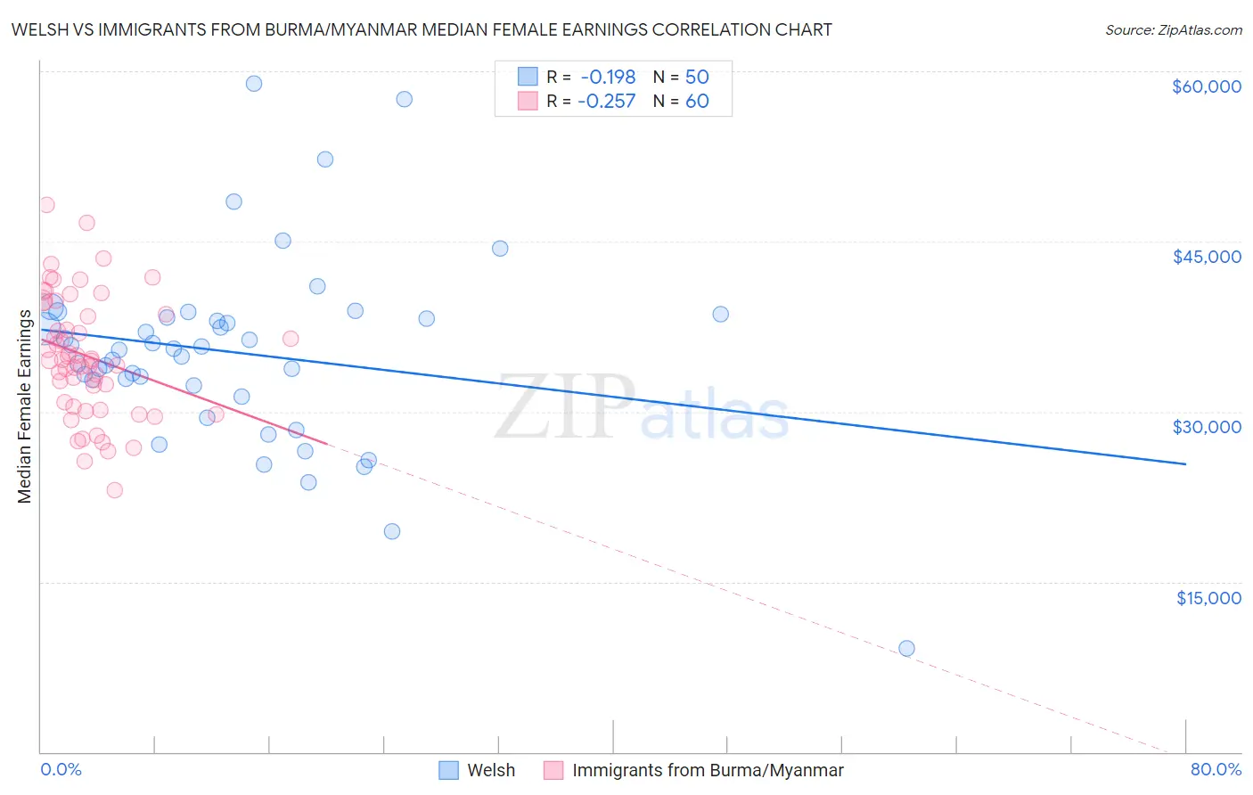 Welsh vs Immigrants from Burma/Myanmar Median Female Earnings