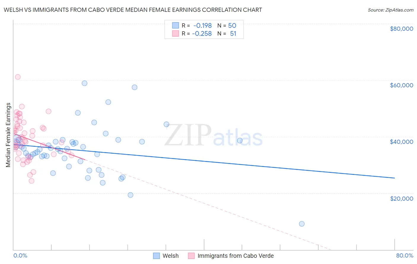 Welsh vs Immigrants from Cabo Verde Median Female Earnings