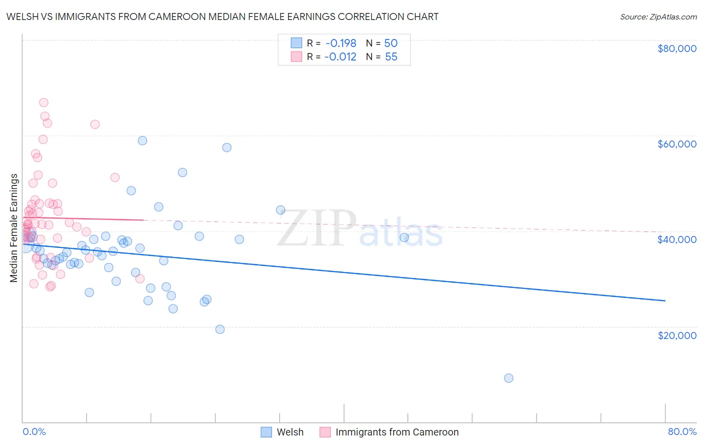 Welsh vs Immigrants from Cameroon Median Female Earnings